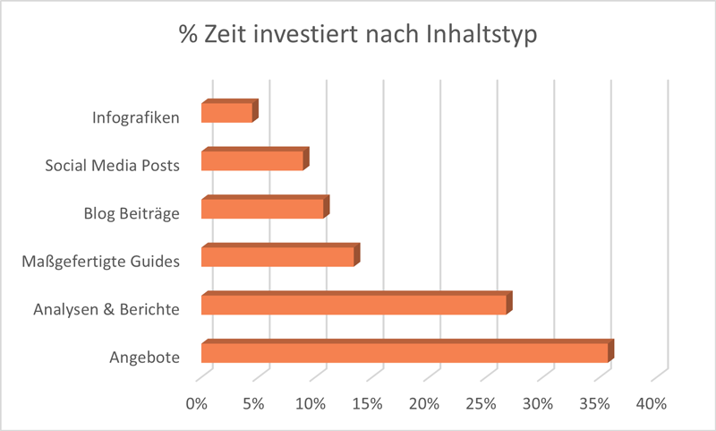Zeit nach Inhaltstyp Zeit nach Inhaltstyp